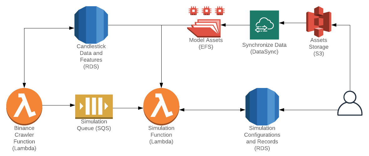 Simplified diagram of AWS services used for data acquisition and simulation